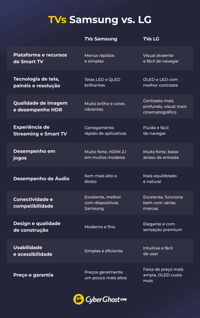 Uma ilustração mostrando uma tabela comparativa entre TVs Samsung e TVs LG