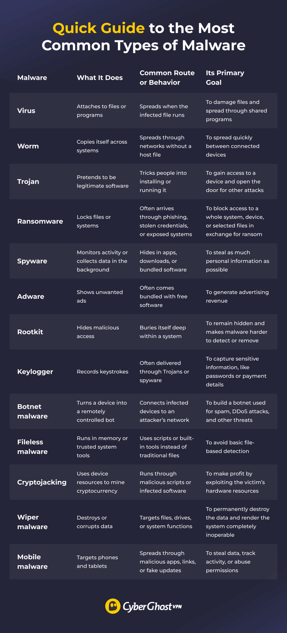 Comparison table of the most common types of malware