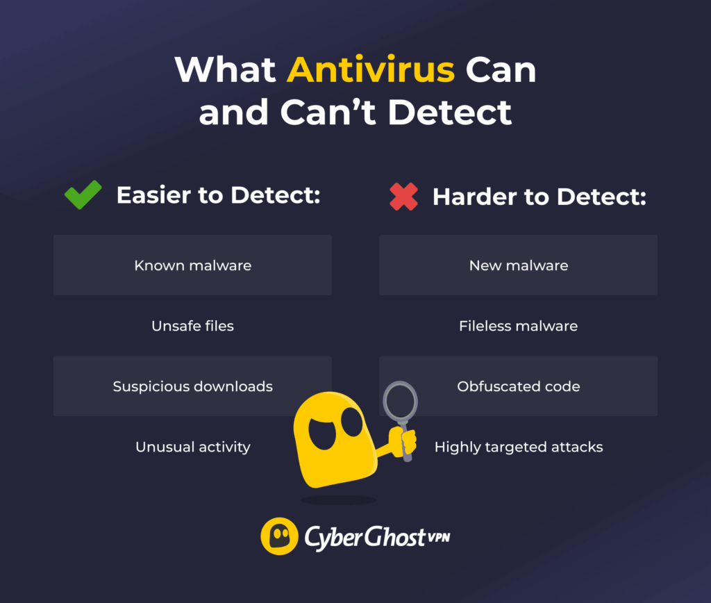 An infographic showing that antivirus tools can detect many threats, but new malware, fileless malware, obfuscated code, and targeted attacks can be harder to detect.