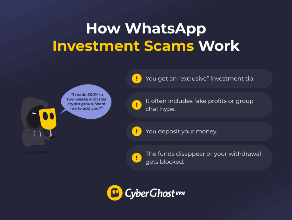 An infographic showing how a WhatsApp investment scam lures victims with fake profits, group chat hype, and promises of high returns before stealing their money.
