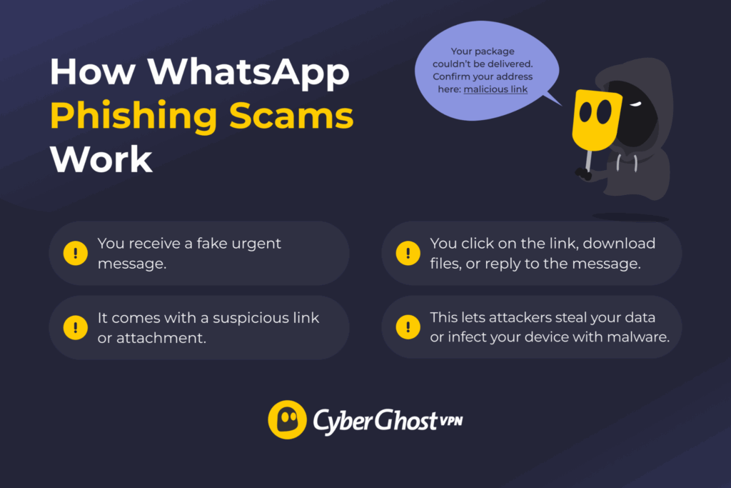 An infographic showing how a WhatsApp phishing scam uses fake urgent messages and malicious links or attachments to steal information or infect a device.