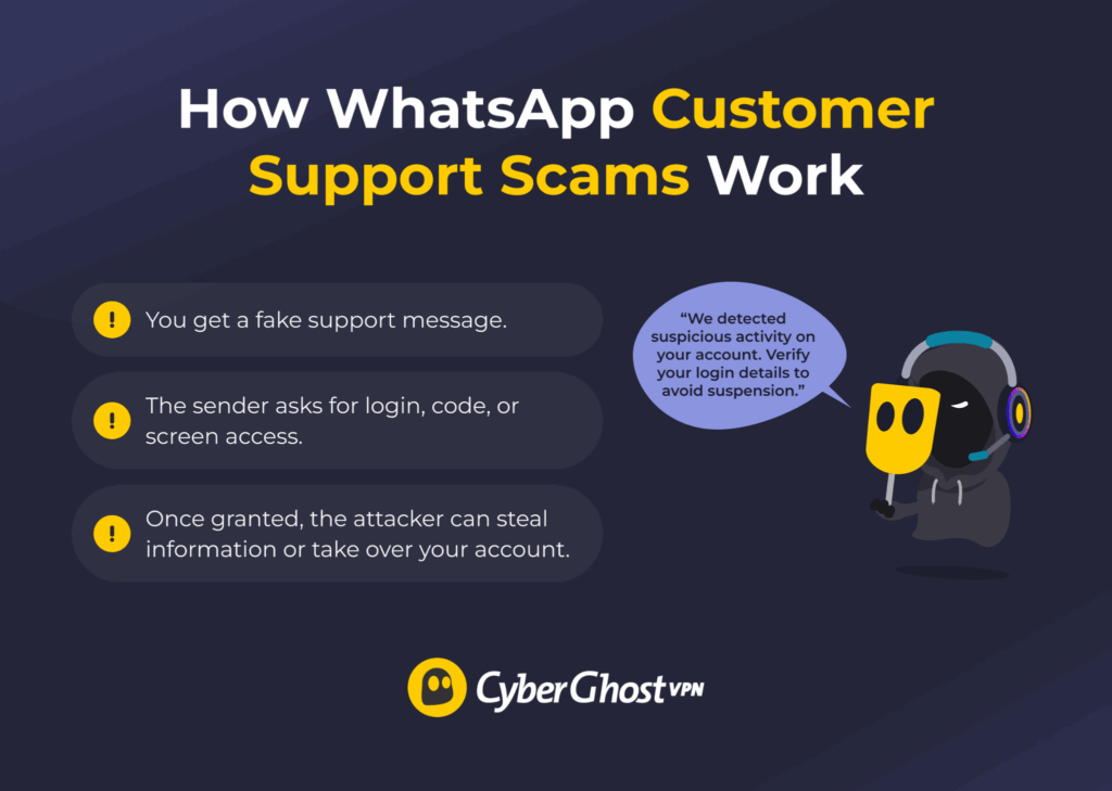 An infographic showing how a WhatsApp customer support scam works, where a fake support agent uses an account warning to steal login details or verification codes.