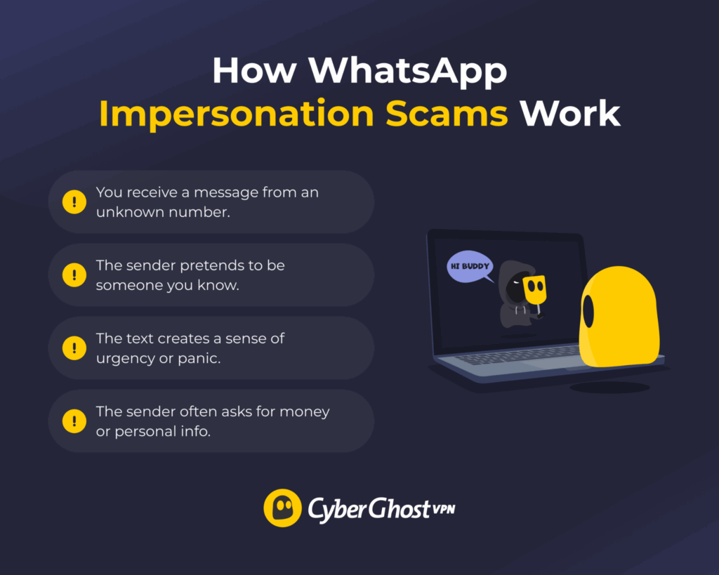 An infographic showing how a WhatsApp impersonation scam works, from a fake message to an urgent request for money or information.