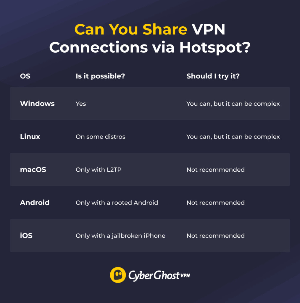 An infographic discussing whether sharing a VPN connection over a hotspot is possible, covering Windows, Linux, macOS, Android, and iOS.