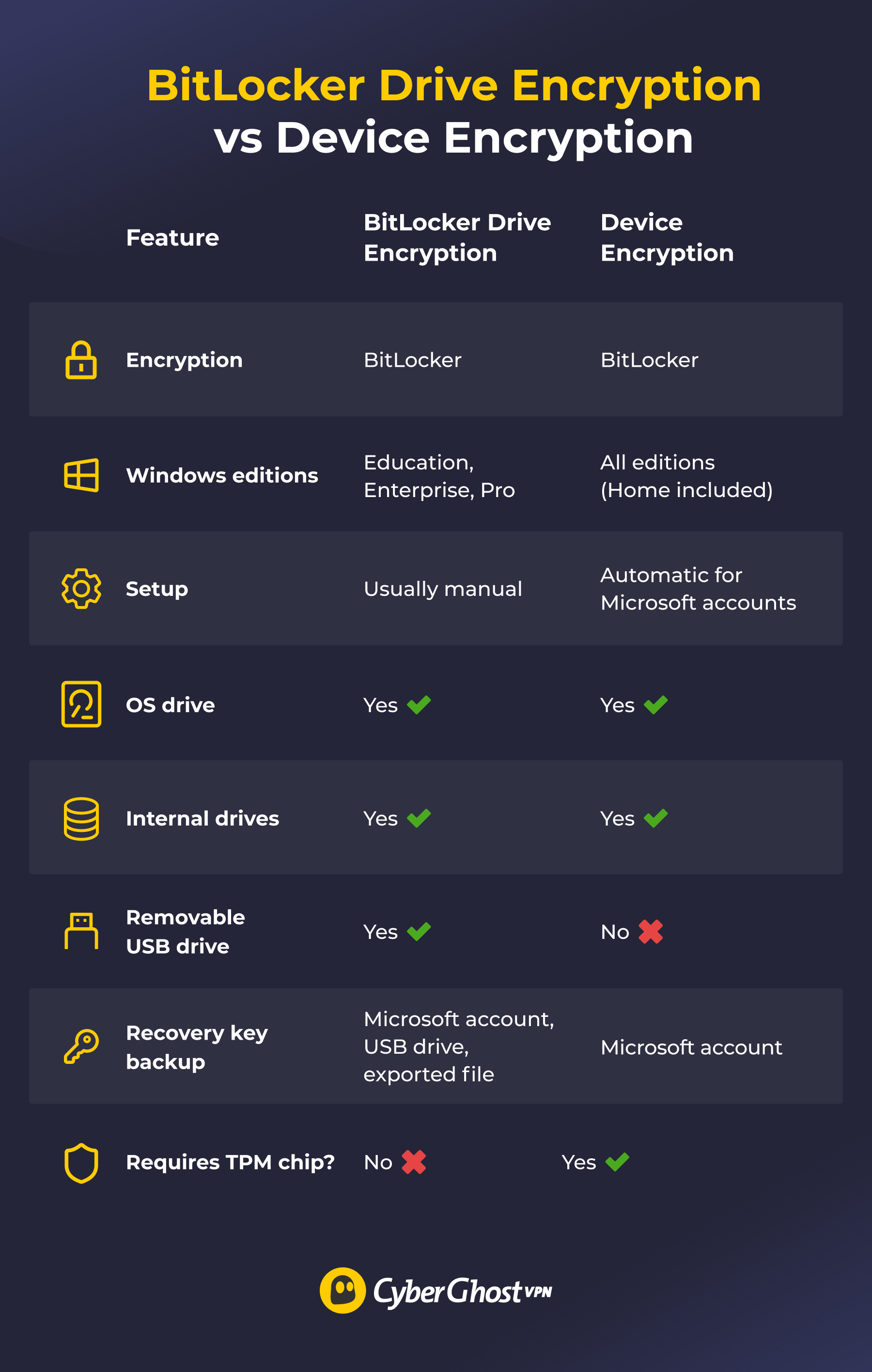 A comparison table covering BitLocker Drive Encryption and Device Encryption.