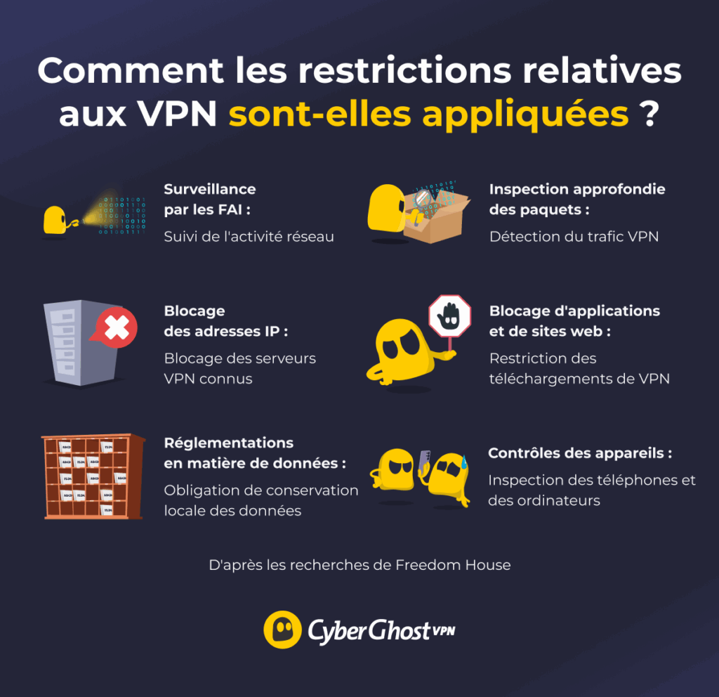 Infographie présentant les méthodes couramment utilisées pour faire respecter les restrictions relatives aux VPN, notamment la surveillance par les FAI, l'analyse approfondie du trafic (DPI) et le blocage d'adresses IP.