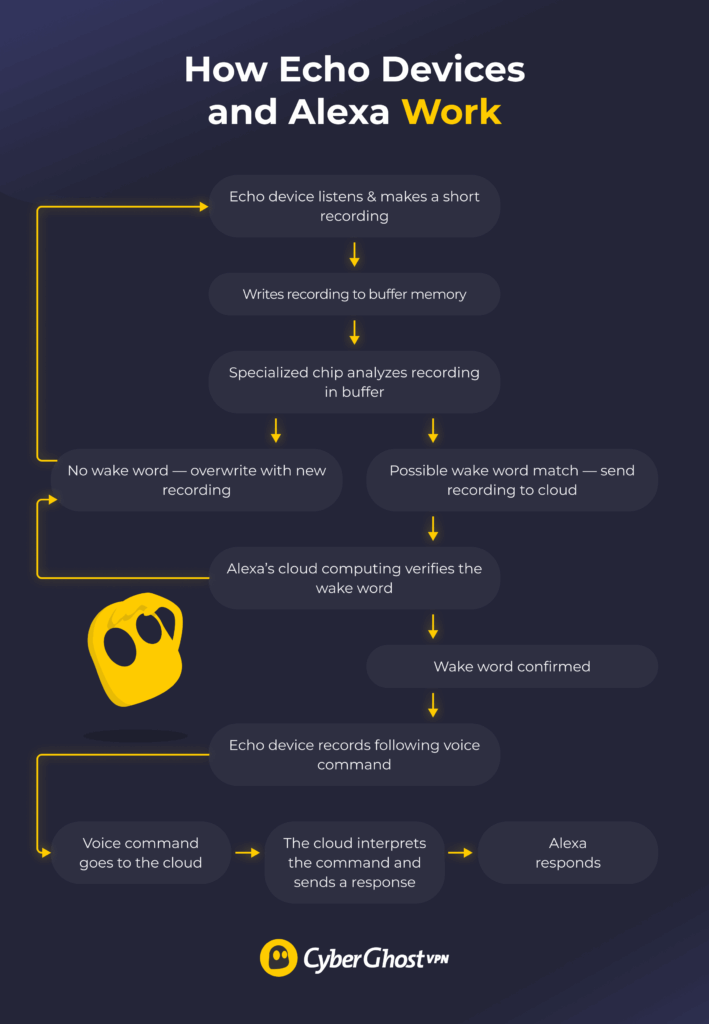 A flowchart explaining how Echo devices recognize wake words and how they process recordings for Alexa.