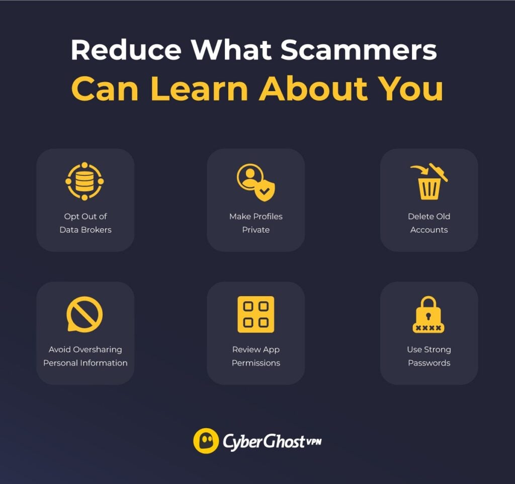 Infographic showing the main ways to reduce the amount of information scammers can learn about you: opt out of data brokers, make profiles private, delete old accounts, avoid oversharing, review app permissions, and use strong passwords.
