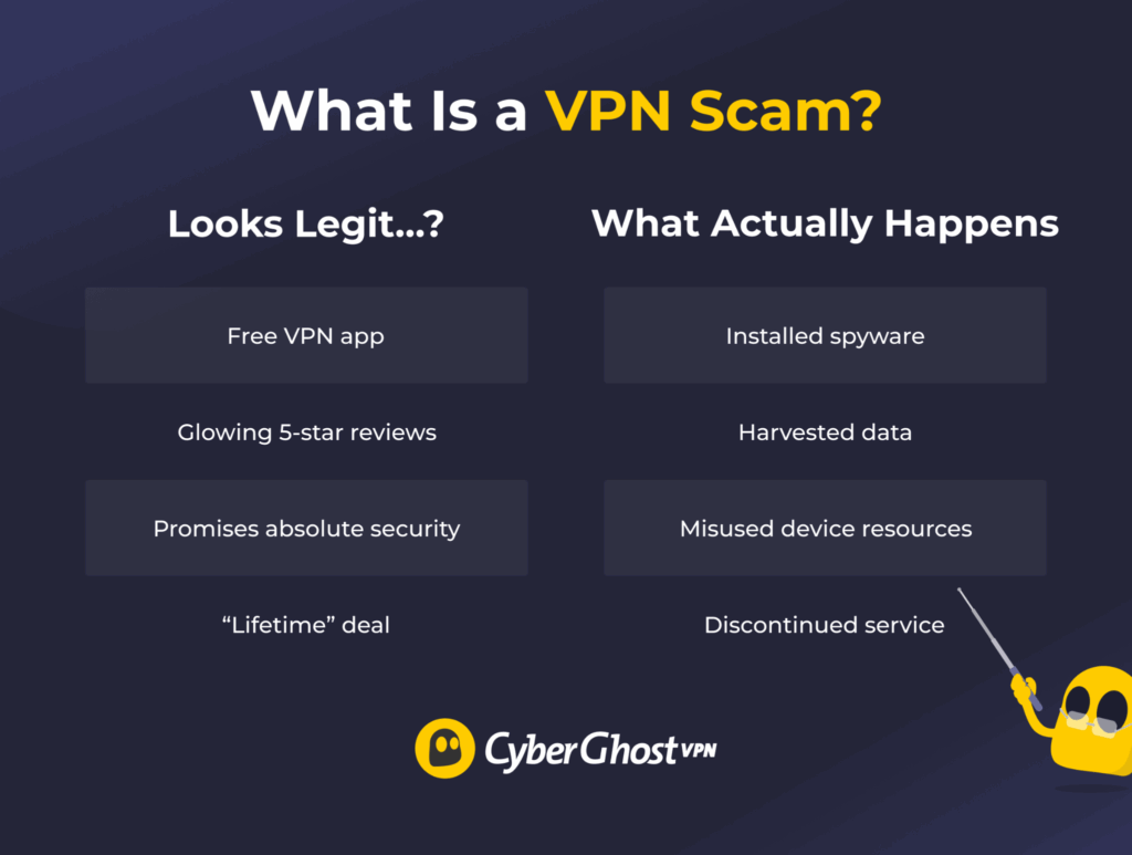 An infographic comparing some warning signs with the risks of falling for a VPN scam.