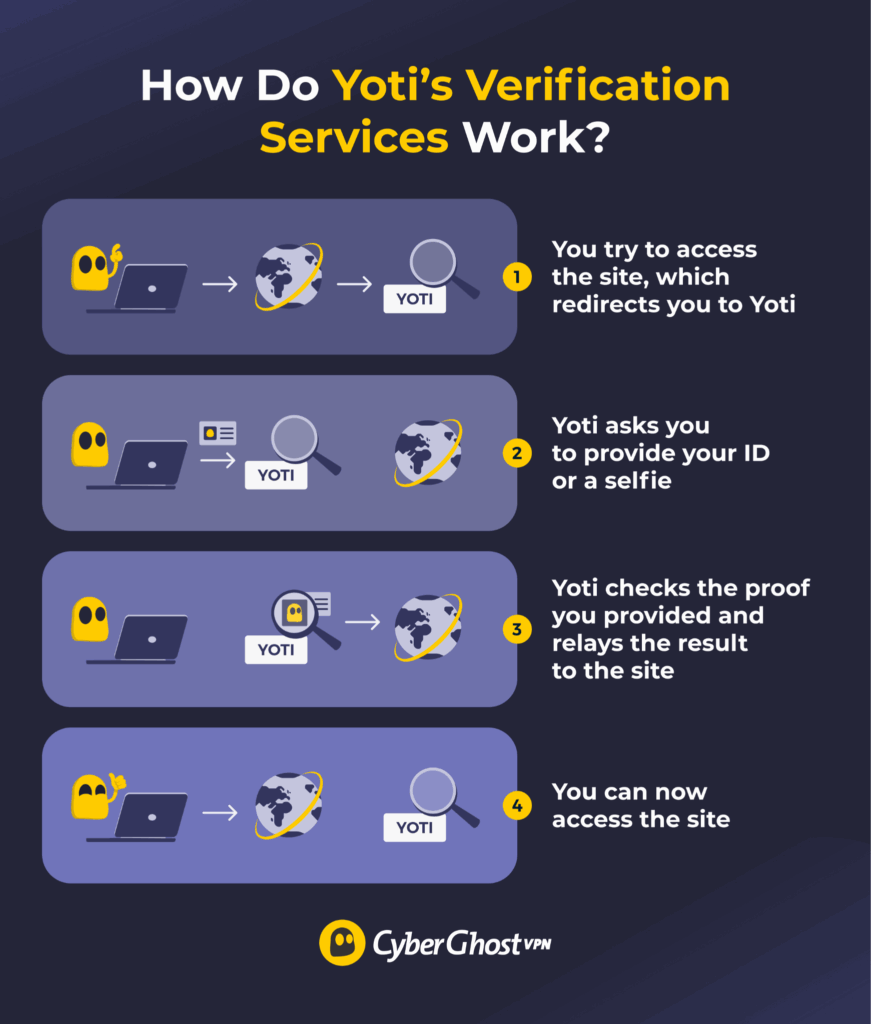 A step-by-step demonstration of how age verification works when a user tries to access a site using Yoti.