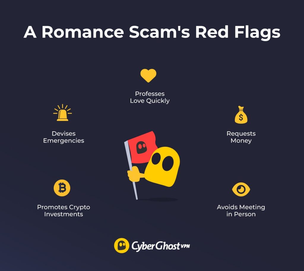 Infographic showing a romance scam's red flags: professes love quickly, devises emergencies, promotes crypto investments, avoids meeting in person, and requests money.