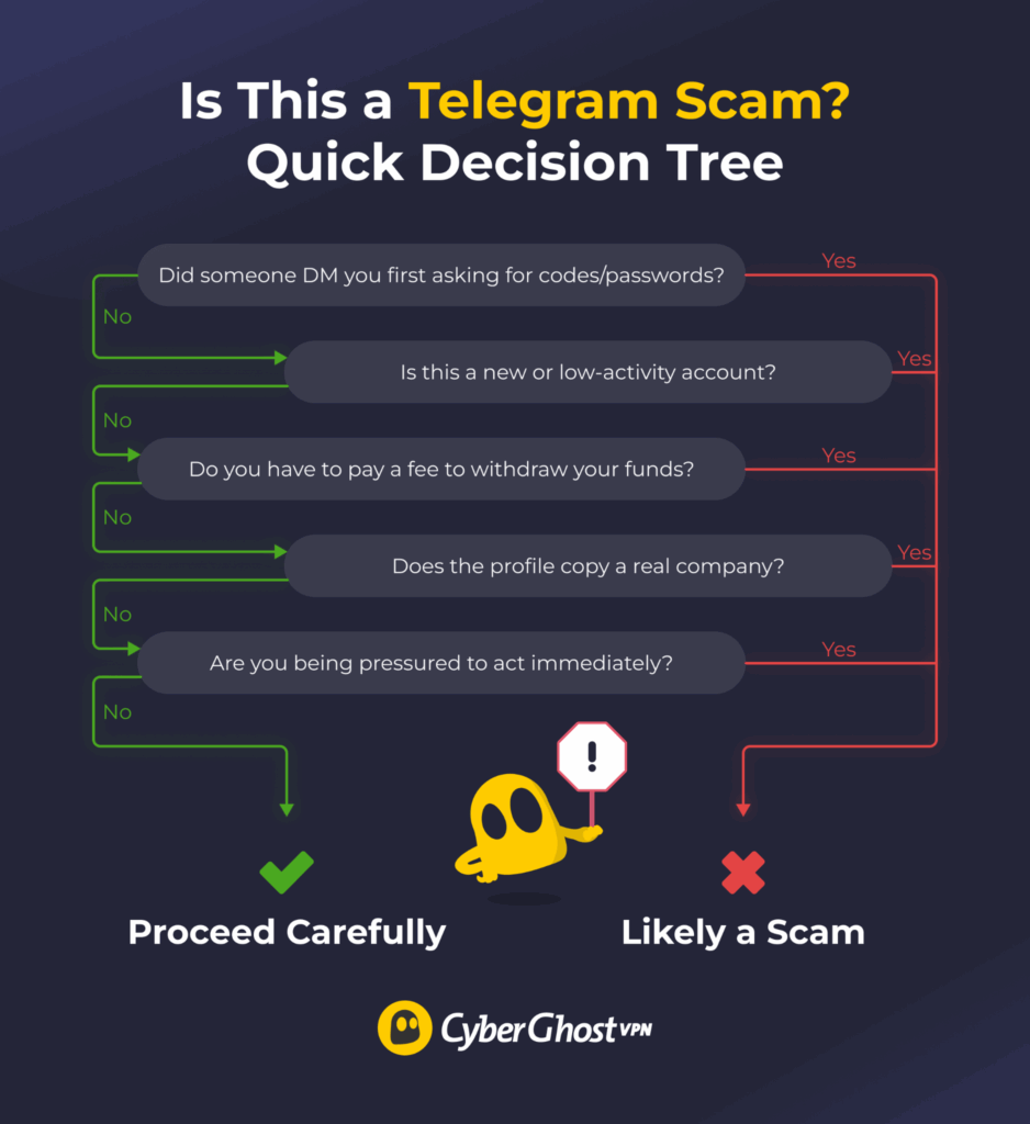 Decision tree flowchart helping users identify if a Telegram message is a scam.