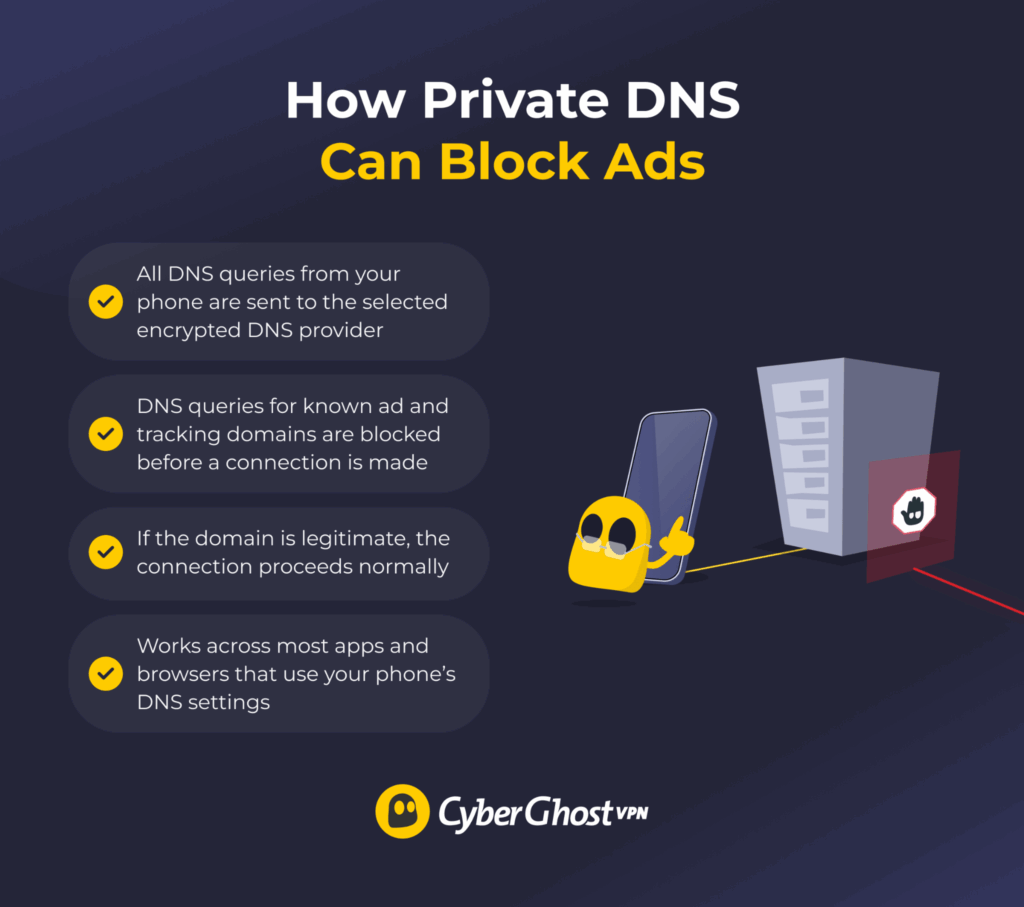 Diagram describing how Private DNS blocks DNS queries for known ad domains.
