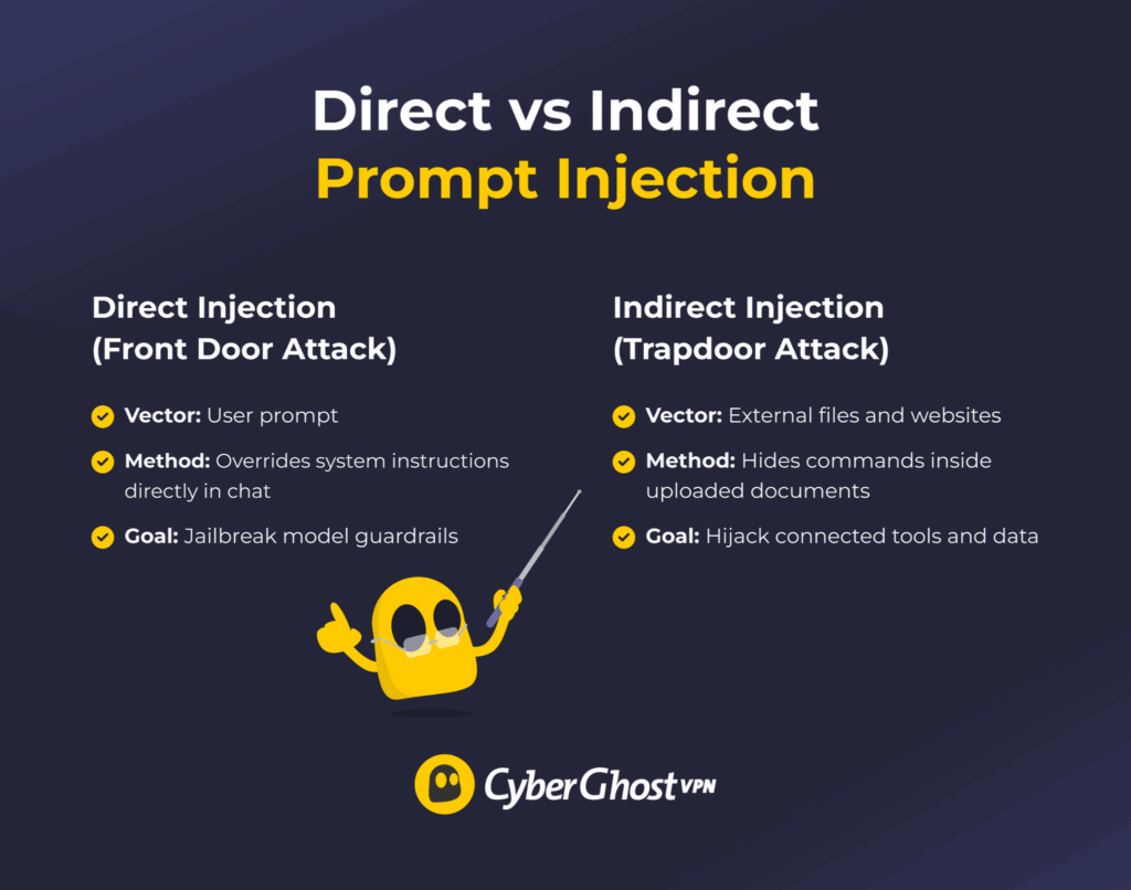 Diagram comparing direct prompt injection via chat inputs with indirect prompt injection hidden in external files.