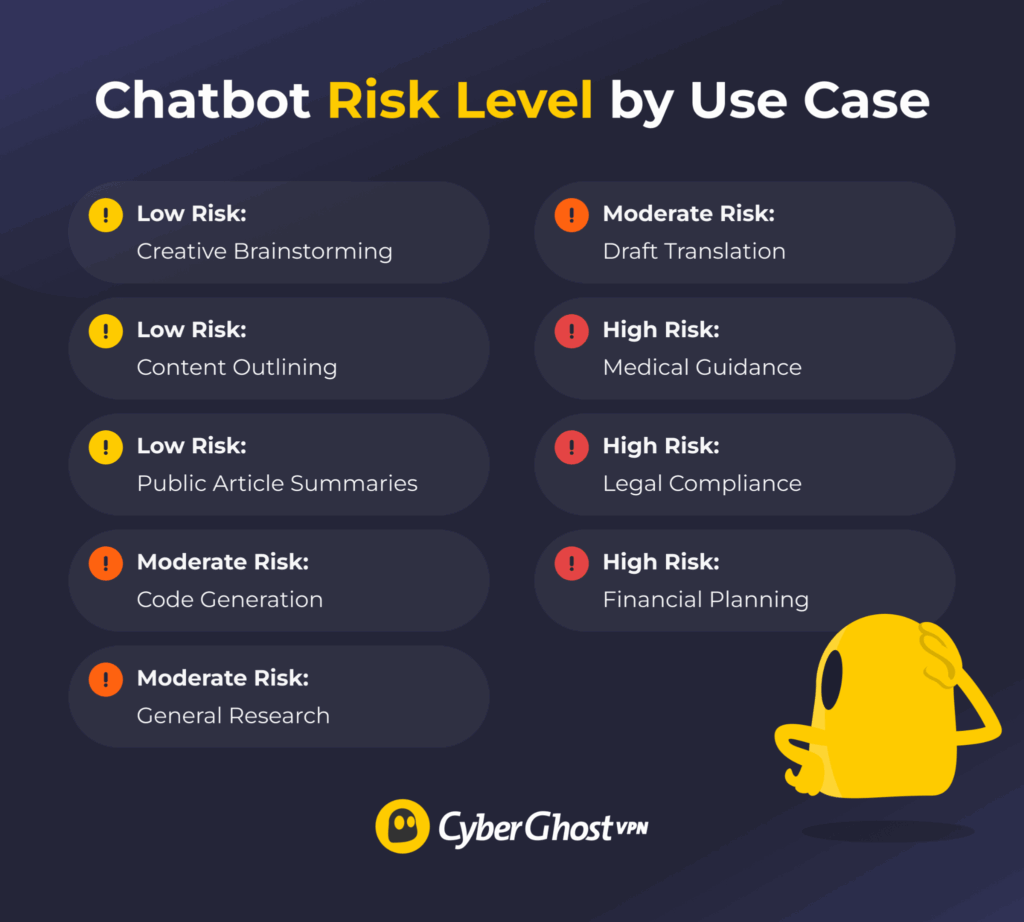 A flowchart illustrating input sanitization, prompt filtering, and output moderation in a chatbot interaction.
