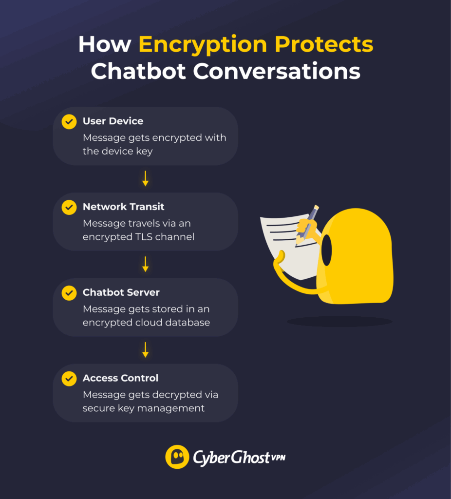 A workflow diagram showing how end to end encryption secures a chatbot message during transmission and storage.