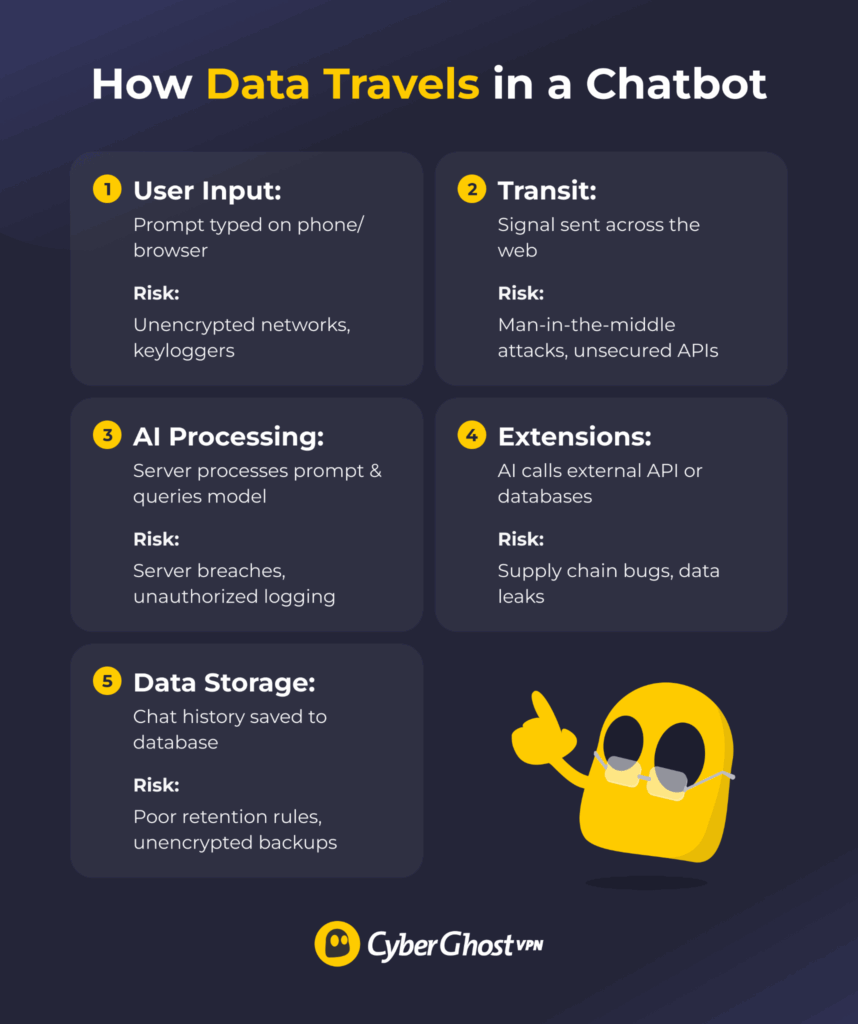A workflow diagram showing the 5 stages of a chatbot interaction and where data security risks occur at each step.