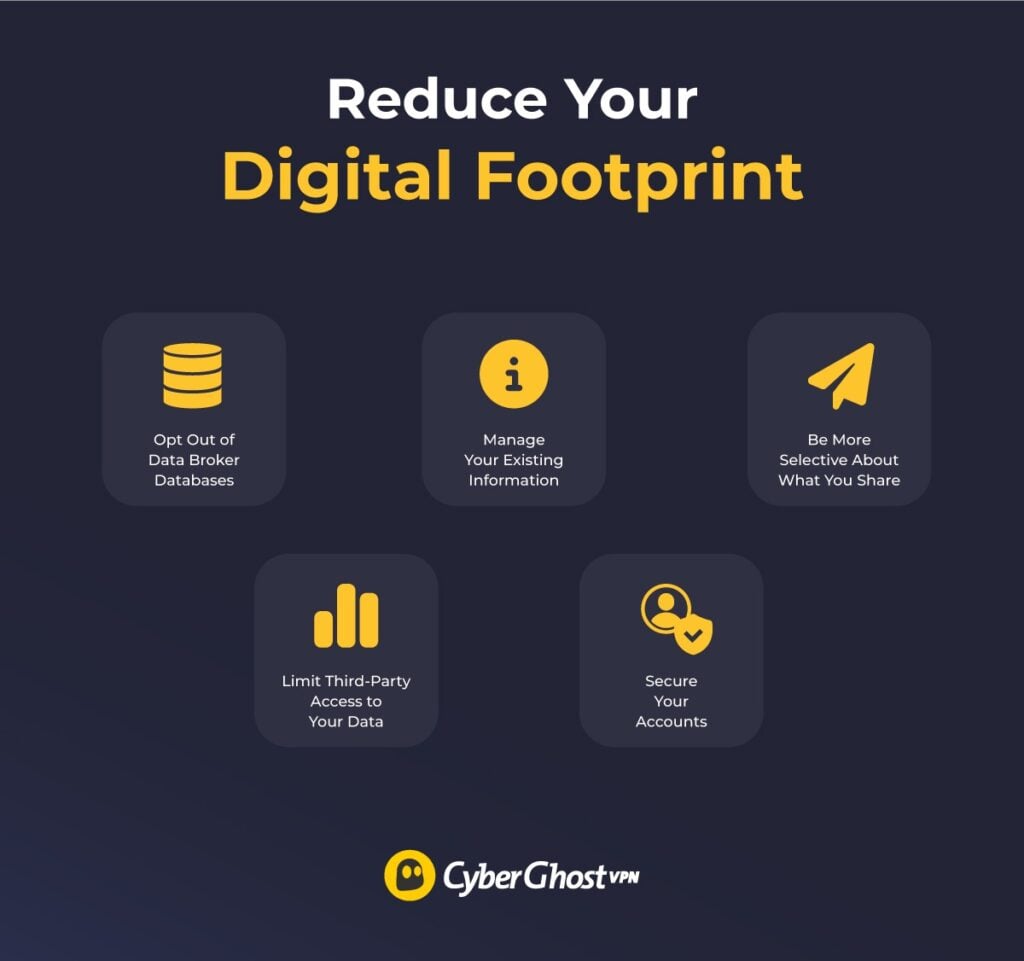 Infographic showing the main ways to reduce your digital footprint: opt out of data broker databases, manage your existing information, be more selective about what you share, limit third-party data access, and secure your accounts.
