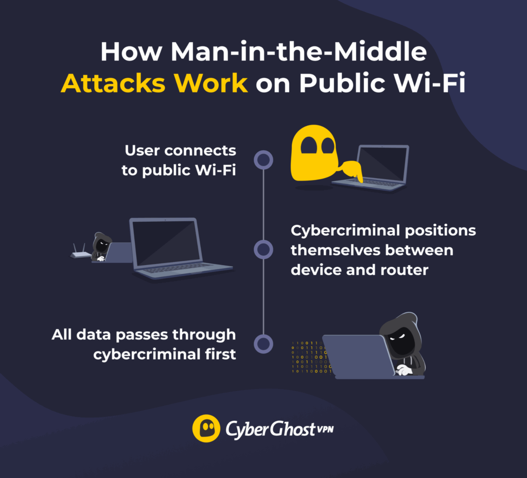 Diagram showing how a hacker intercepts data between a user device and a public Wi-Fi router in a man-in-the-middle attack.