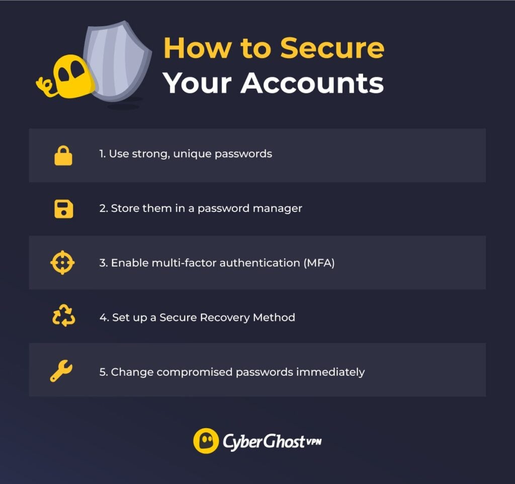 Infographic showing the main ways to secure your accounts: use unique passwords, use a password manager, enable MFA, set up a secure recovery method, and change compromised passwords.