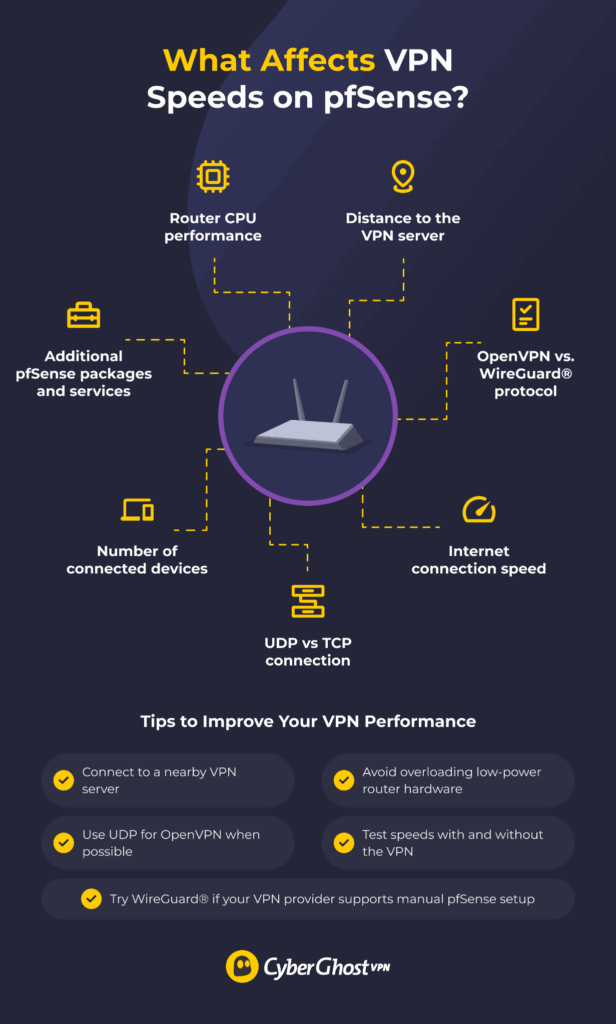 Infographic showing the main factors that affect VPN speeds on a pfSense router and practical ways to improve performance.