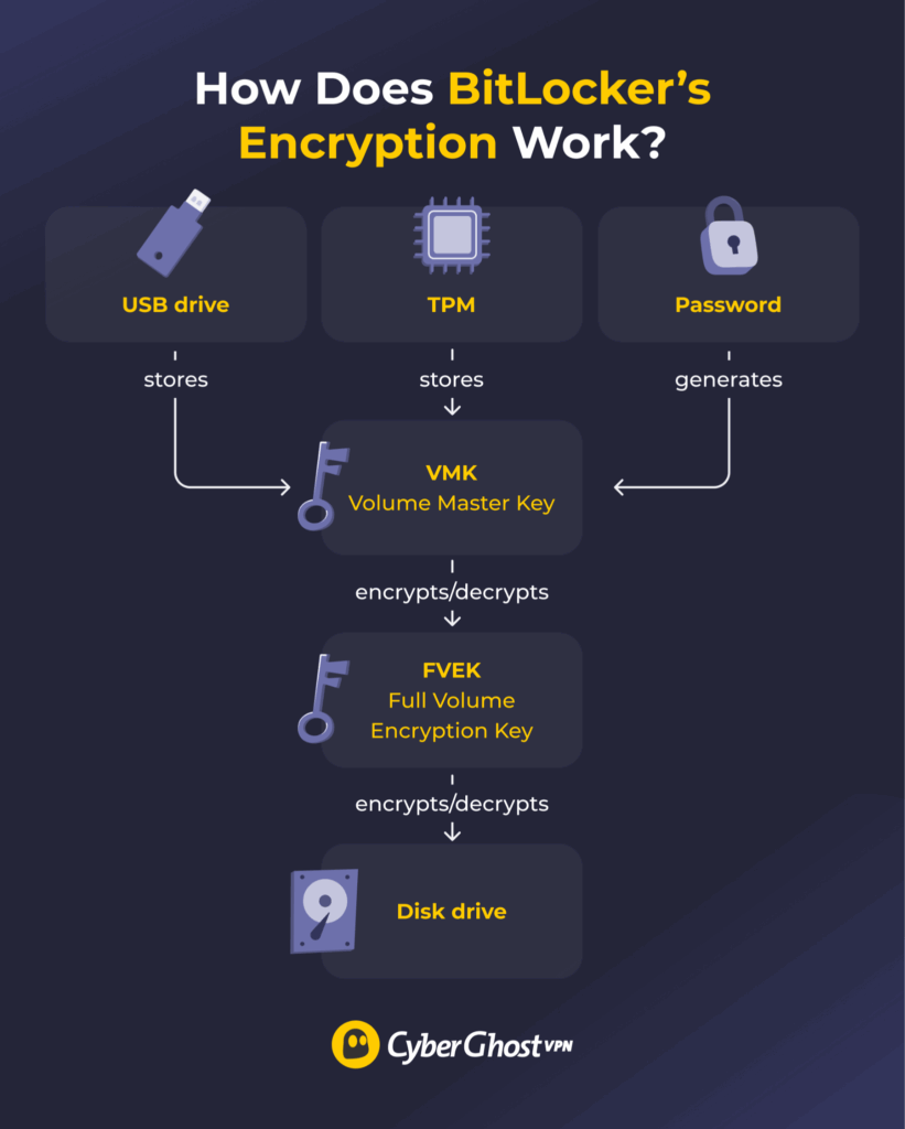 A diagram showing how BitLocker encrypts and decrypts the protected drive.
