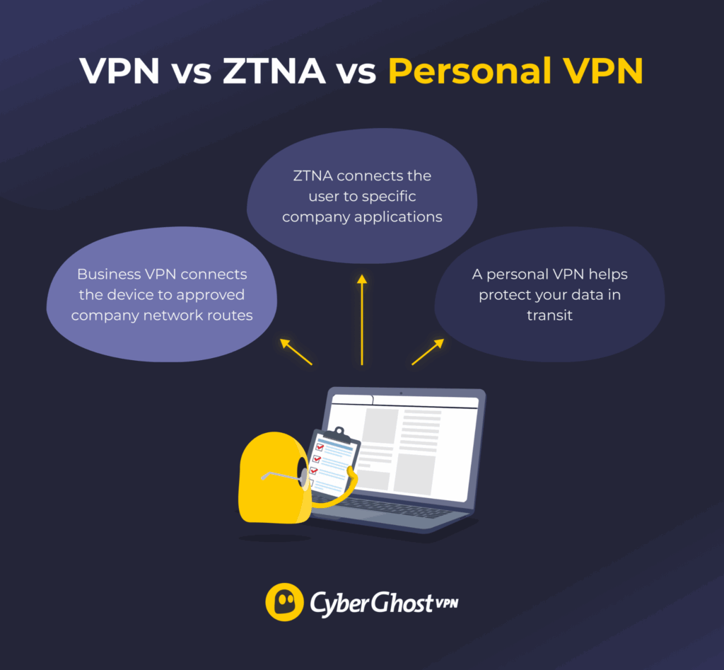 A comparison showing how a business VPN, ZTNA, and a personal VPN protect different types of remote-worker traffic.