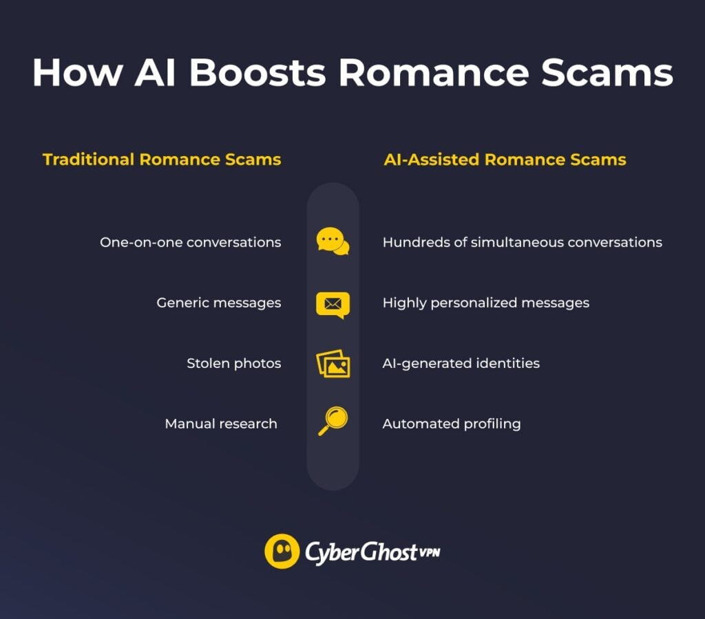 Infographic showing how AI boosts romance scams: hundreds of simultaneous conversations, highly personalized messages, AI-generated identities, and automated profiling
