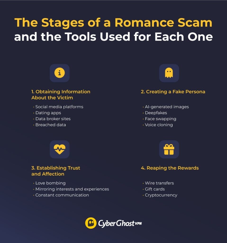 Infographic showing the four stages of a romance scam: obtaining information about the victim, creating a fake persona, establishing trust, and reaping the rewards.