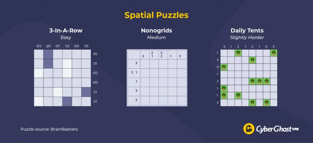 Image displaying an example of each of the three spatial puzzles evaluated: 3-In-A-Row, Nonogrids, and Daily Tents.