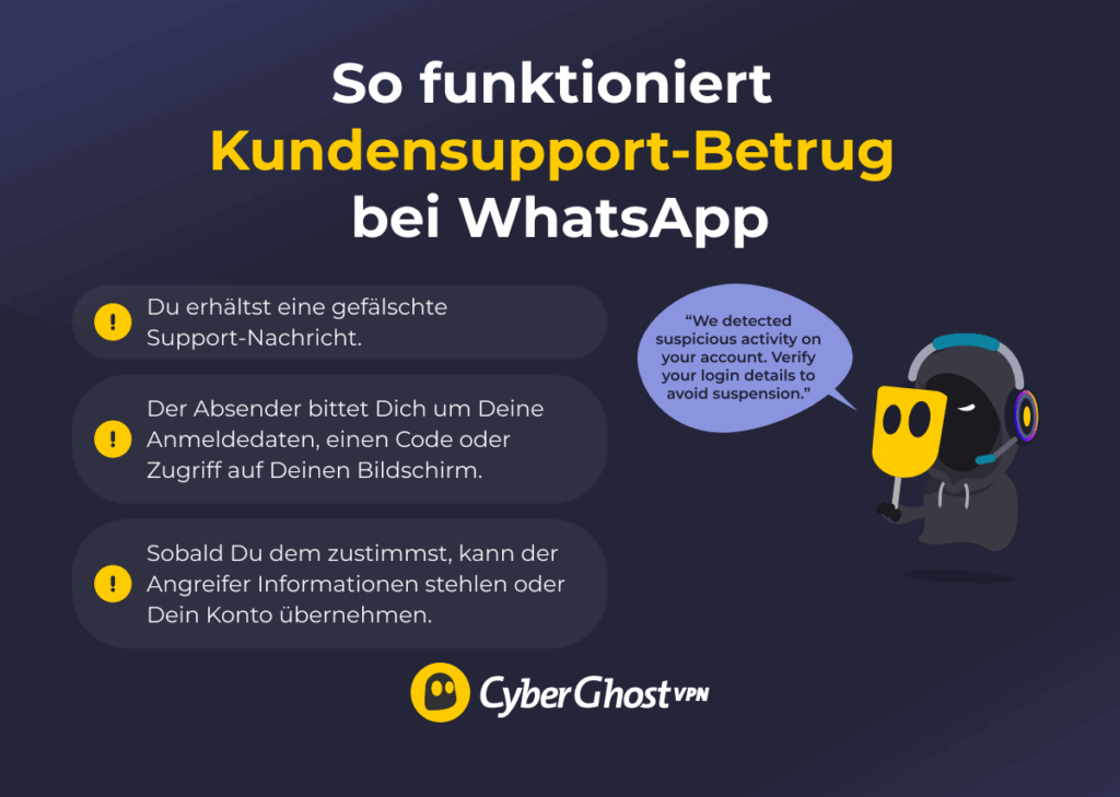 Eine Infografik, die zeigt, wie ein WhatsApp-Kundensupport-Betrug funktioniert, bei dem ein gefälschter Support-Mitarbeiter eine Konto-Warnung nutzt, um Anmeldedaten oder Bestätigungscodes zu stehlen.