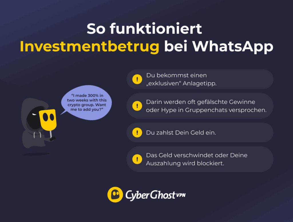Eine Infografik zeigt, wie WhatsApp-Investmentbetrüger ihre Opfer mit gefälschten Gewinnen, Hype in Gruppenchats und Versprechungen hoher Renditen locken, bevor sie ihnen das Geld stehlen.