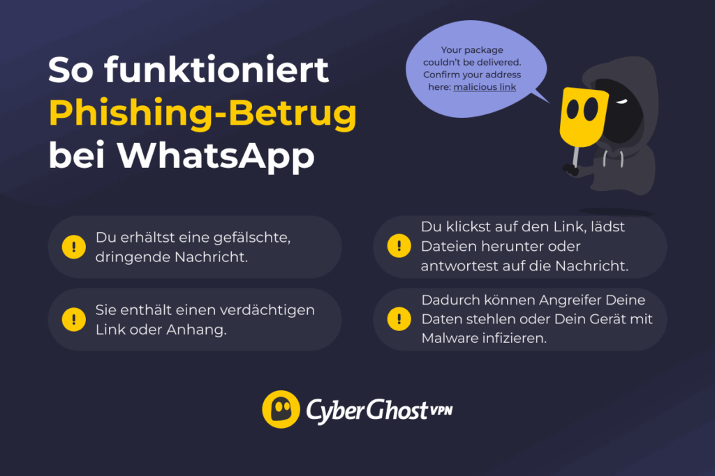 Eine Infografik, die zeigt, wie ein WhatsApp-Phishing-Betrug gefälschte dringende Nachrichten und bösartige Links oder Anhänge nutzt, um Informationen zu stehlen oder ein Gerät zu infizieren.
