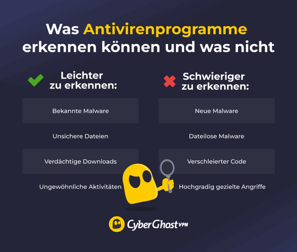 Eine Infografik, die zeigt, dass Antiviren-Tools zwar viele Bedrohungen erkennen können, neue Malware, dateilose Malware, verschleierter Code und gezielte Angriffe jedoch schwerer zu erkennen sein können.