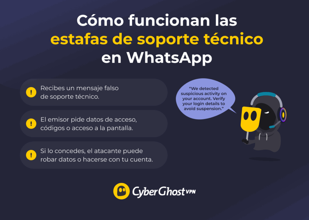 Infografía que muestra cómo funciona una estafa del soporte técnico de WhatsApp, en la cual un agente falso usa una advertencia sobre la cuenta para robar datos de inicio de sesión o códigos de verificación.