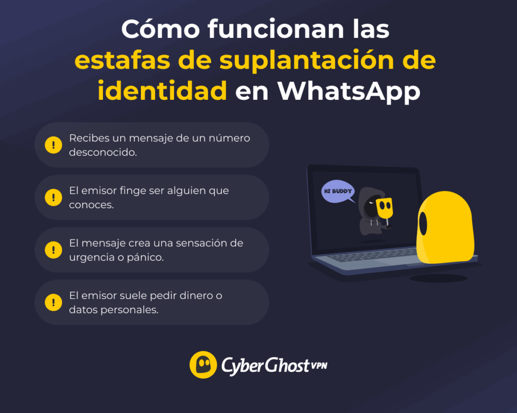 Infografía que muestra cómo funciona una estafa por suplantación de identidad, desde mensajes urgentes hasta solicitudes de dinero o información.