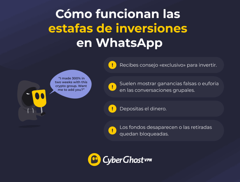Infografía que muestra cómo una estafa en WhatsApp relacionada con inversiones atrae a la víctima con ganancias falsas, conversaciones grupales que incitan a la inversión y promesas de retornos muy altos antes de robarle el dinero.