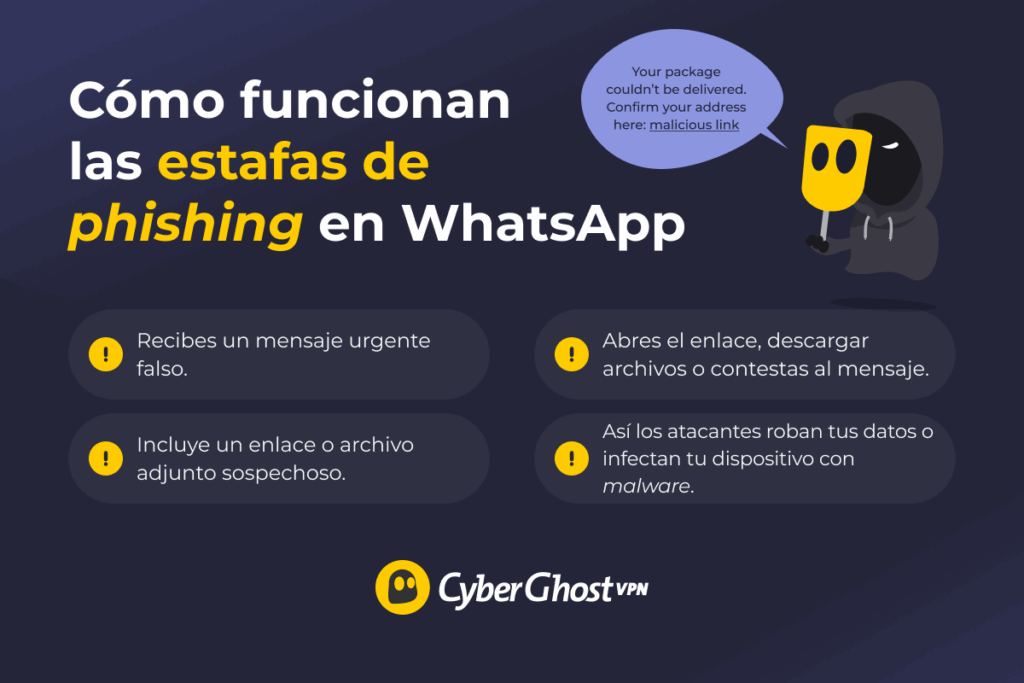 Infografía que muestra cómo una estafa de suplantación de identidad (phishing) en WhatsApp hace uso de mensajes urgentes y enlaces o archivos adjuntos maliciosos para robar información o infectar el dispositivo.