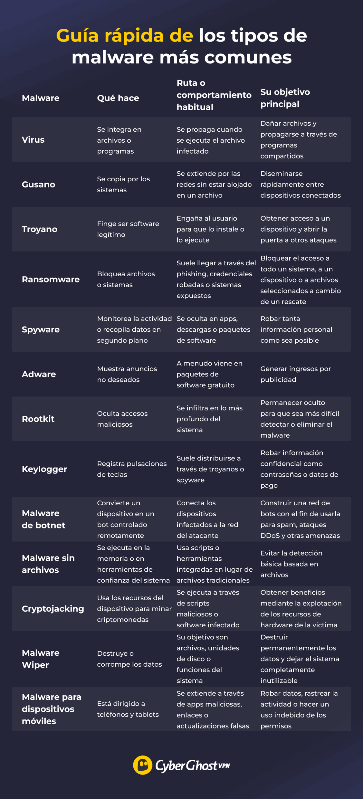 Tabla comparativa de los tipos más comunes de malware
