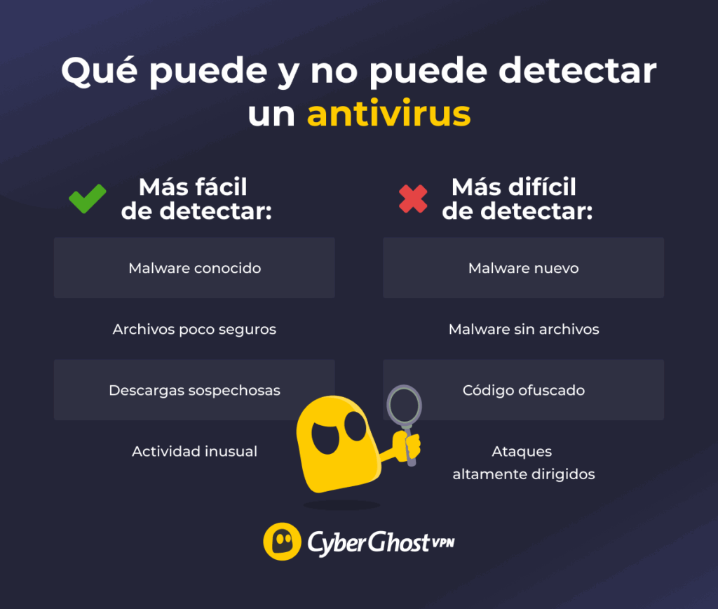 Infografía que muestra que las herramientas antivirus pueden detectar muchas amenazas, pero el malware nuevo, el malware sin archivos, el código ofuscado y los ataques dirigidos pueden resultar más difíciles de detectar.