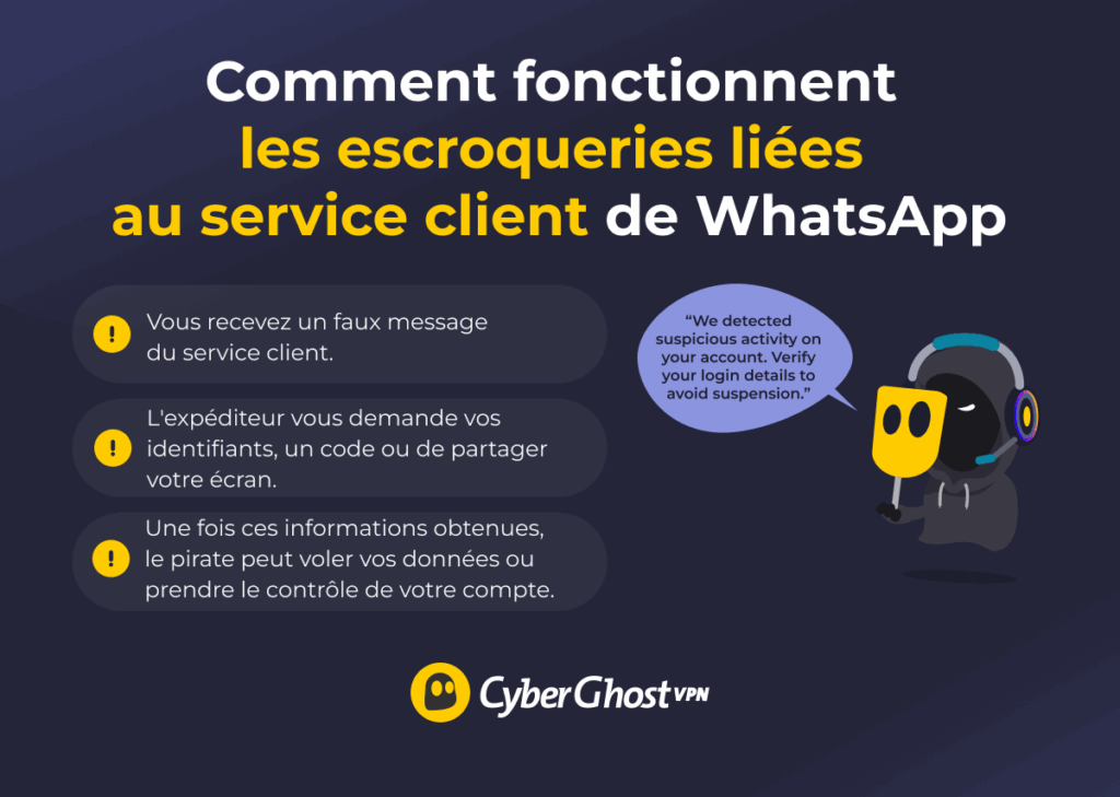 Infographie expliquant le fonctionnement d'une arnaque au service client sur WhatsApp, dans laquelle un faux agent du service client utilise un message d'alerte concernant le compte pour voler des identifiants de connexion ou des codes de vérification.