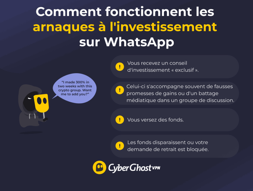 Infographie montrant comment une arnaque à l'investissement sur WhatsApp attire ses victimes en leur faisant miroiter de faux bénéfices, en créant un engouement dans les discussions de groupe et en leur promettant des rendements élevés, avant de leur dérober leur argent.