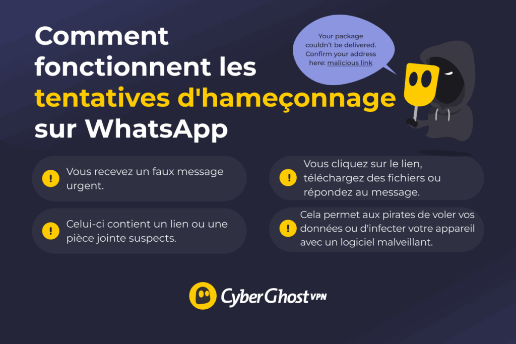Infographie illustrant comment une arnaque par hameçonnage sur WhatsApp utilise de faux messages urgents ainsi que des liens ou des pièces jointes malveillantes pour voler des informations ou infecter un appareil.