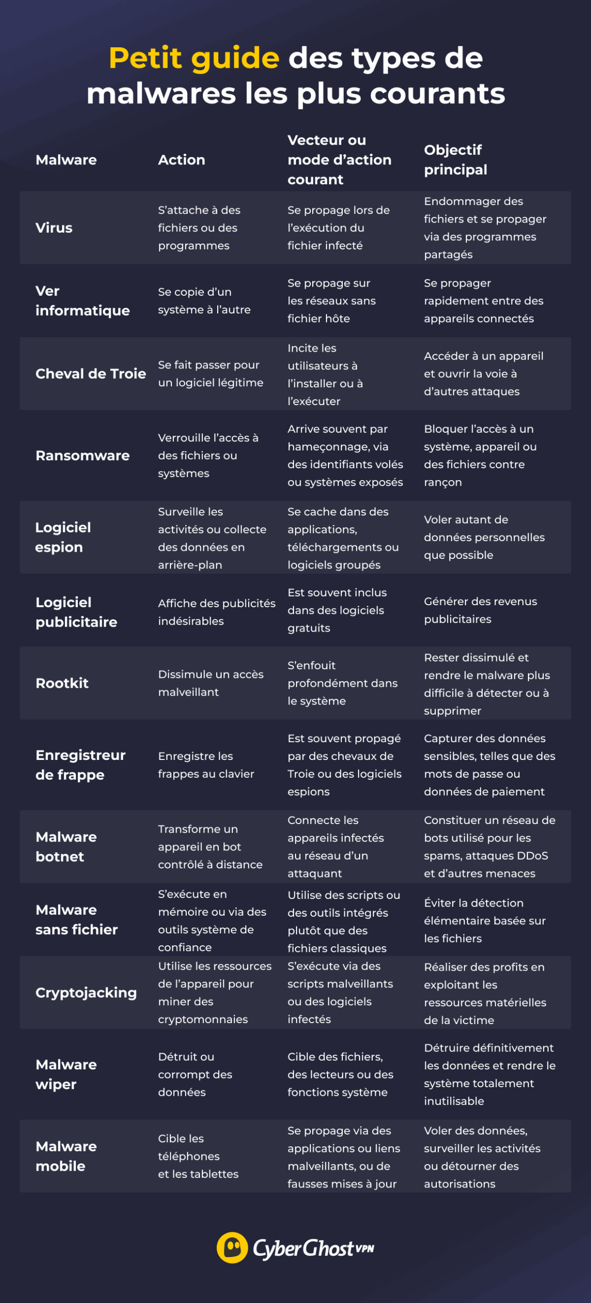 Tableau comparatif des types de malwares les plus courants.