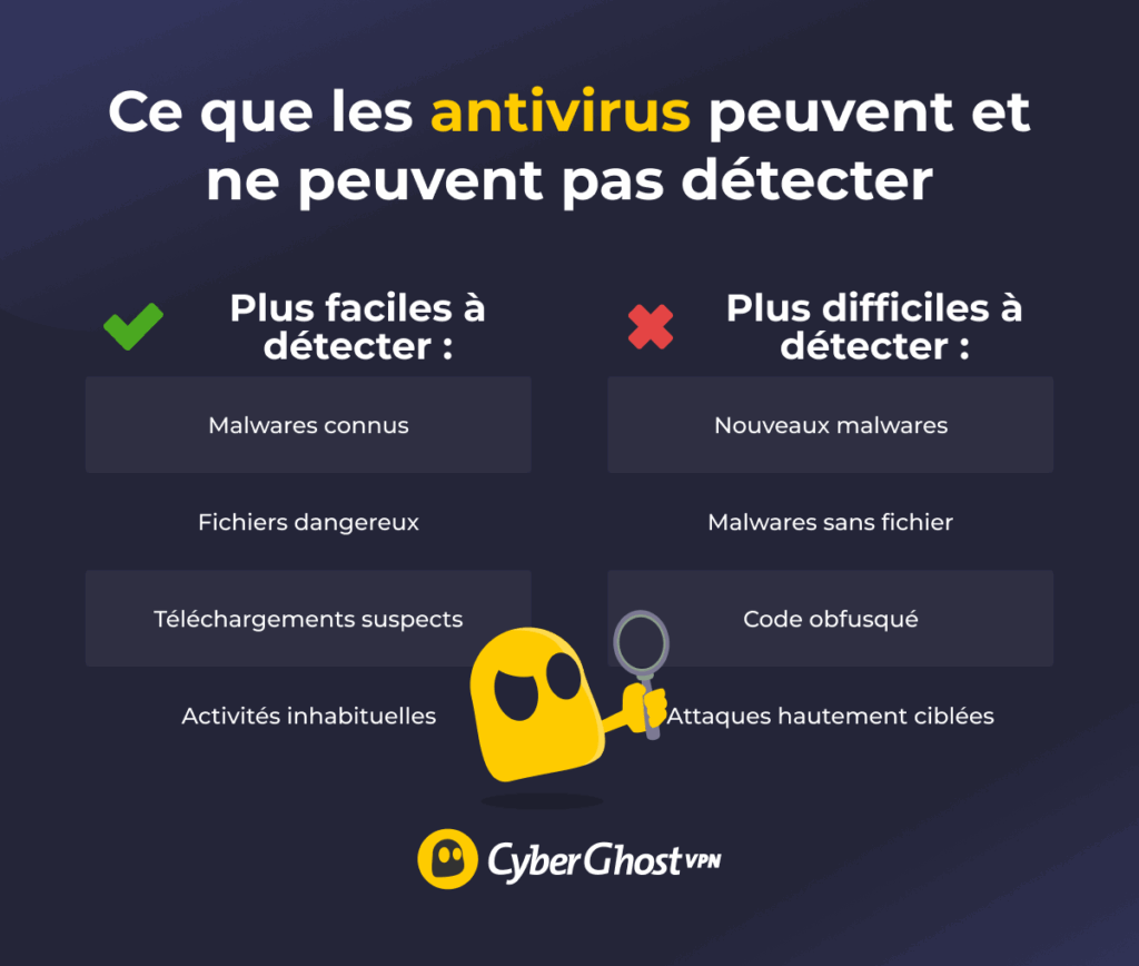 Une infographie montrant que les outils antivirus peuvent détecter de nombreuses menaces, mais que les nouveaux malwares, les malwares sans fichier, le code obfusqué et les attaques ciblées peuvent être plus difficiles à détecter.