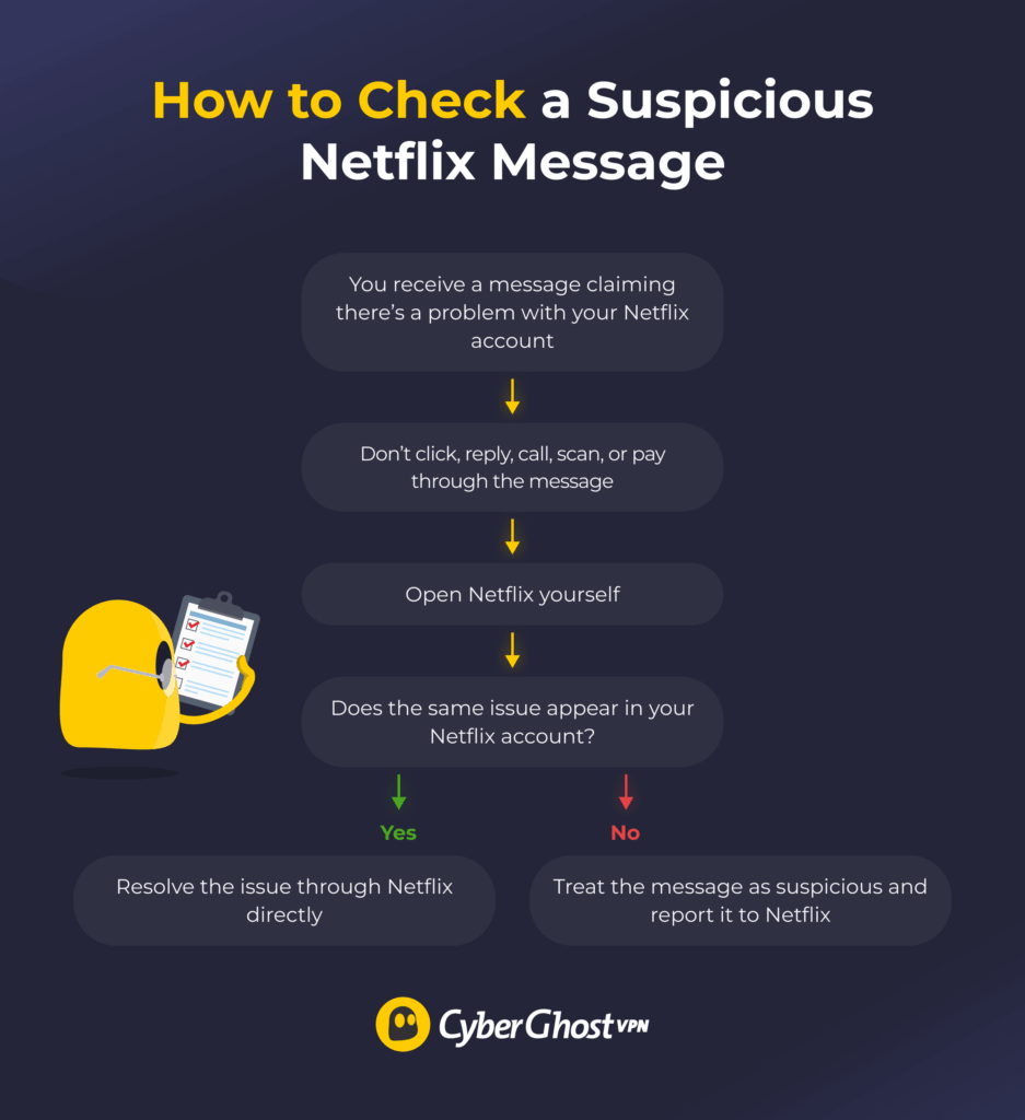 Decision flow infographic showing how to safely check a suspicious Netflix message by avoiding its links, opening Netflix independently, and verifying the alert in the account.