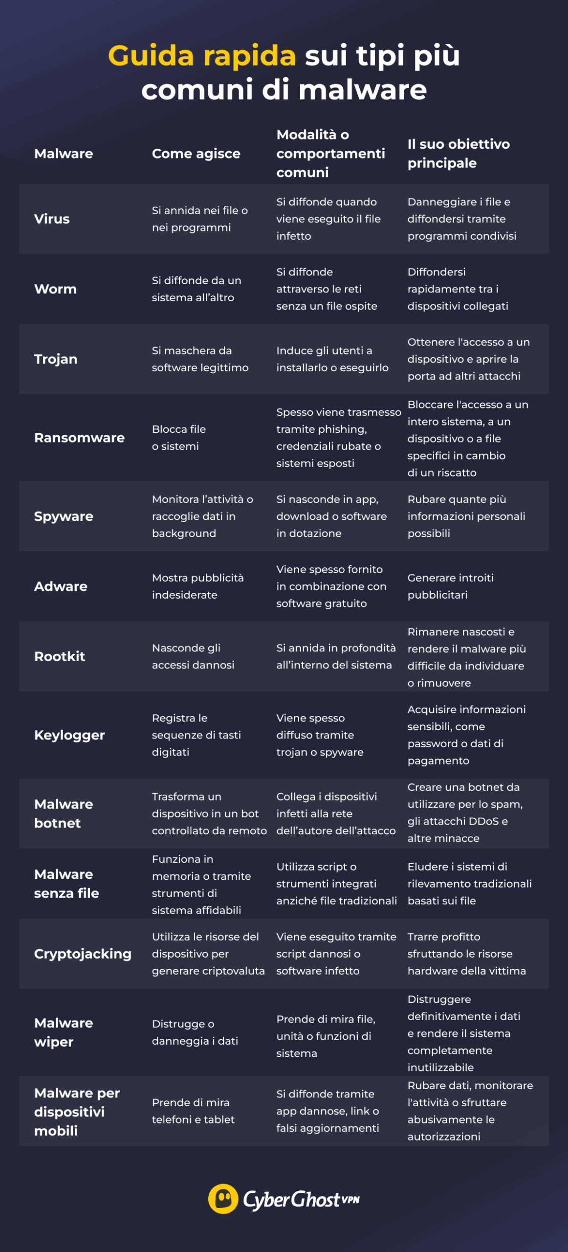 Tabella comparativa dei tipi più diffusi di malware