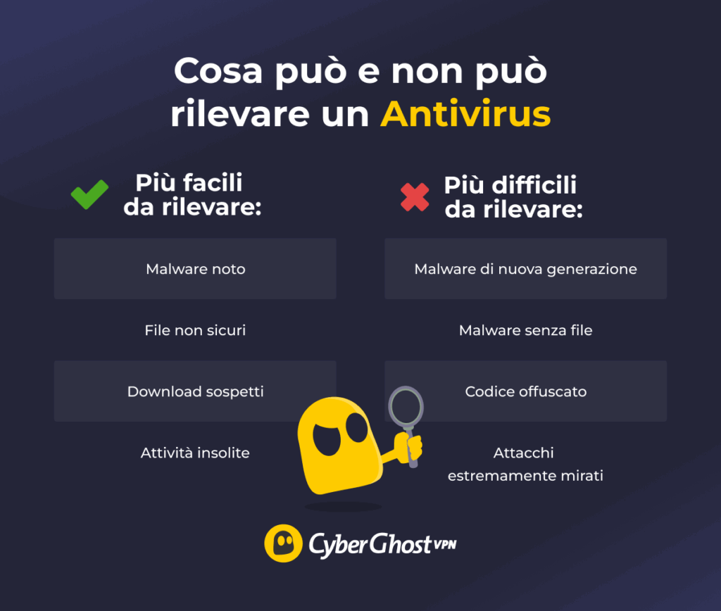 Infografica che mostra come gli strumenti antivirus siano in grado di rilevare molte minacce, ma nuovi malware, malware senza file, codice offuscato e attacchi mirati possano risultare più difficili da individuare.