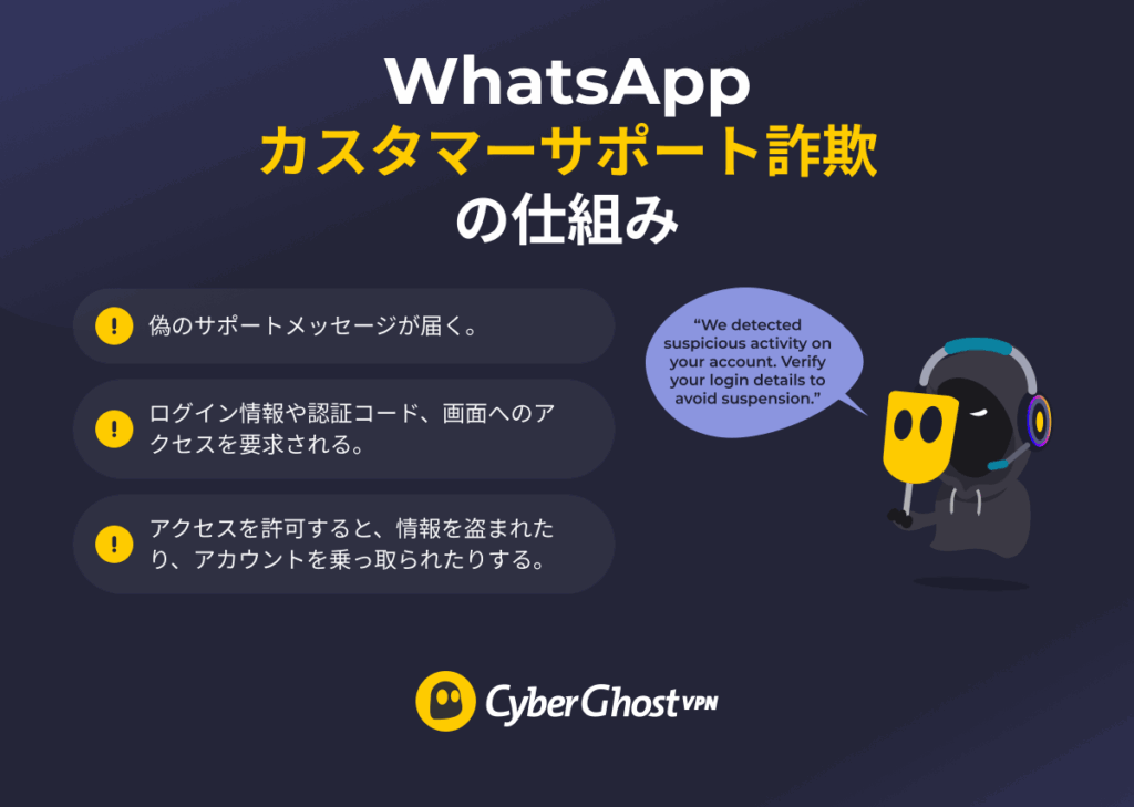 WhatsAppのカスタマーサポート詐欺が、偽のサポート担当者を装い、アカウントに関する警告を利用してログイン情報や認証コードを盗み取る仕組みを示した図。