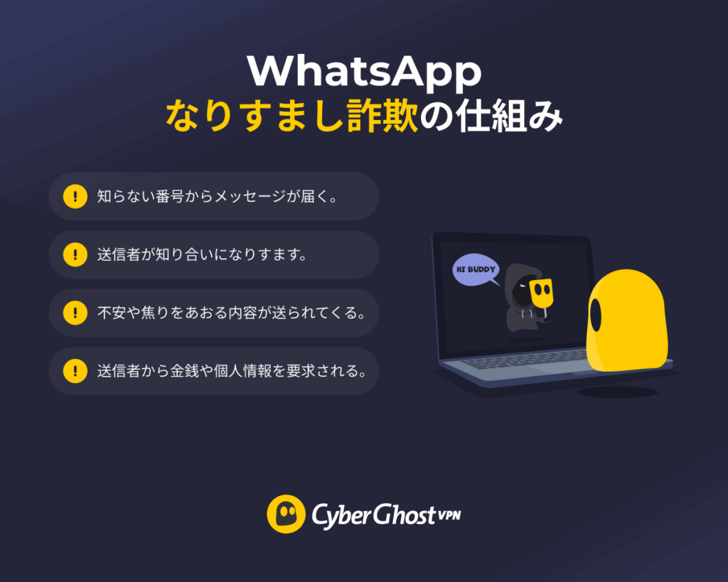 WhatsAppのなりすまし詐欺が、偽のメッセージから金銭や情報を要求するまでの流れを示した図。